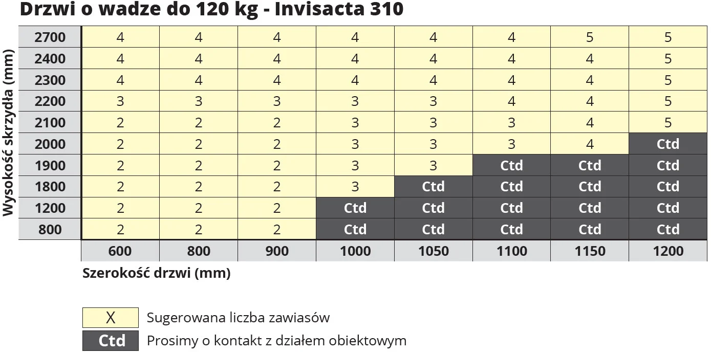 Zawiasy wpuszczane Invisacta 310 - ilosc zawiasow na skrzydle