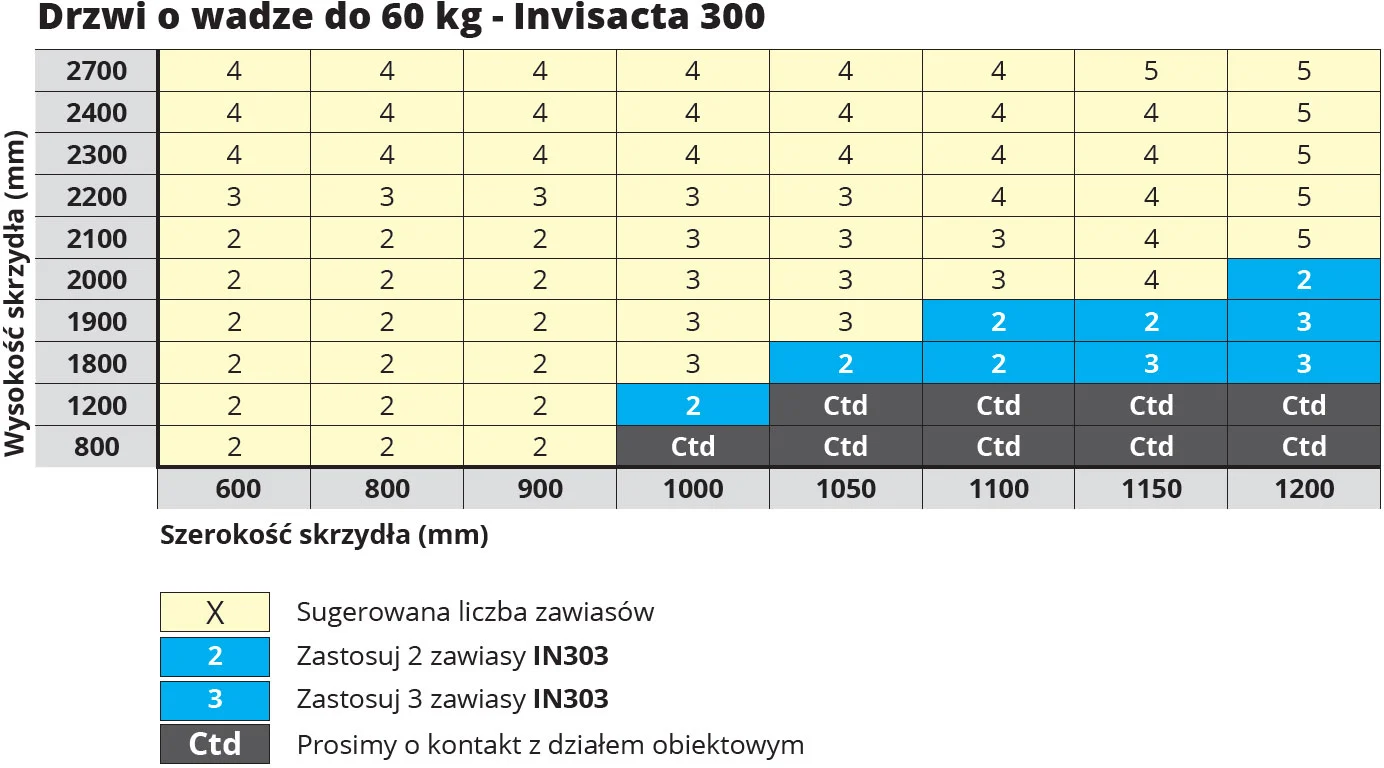 Zawiasy wpuszczane Invisacta 300 - ilosc zawiasow na skrzydle