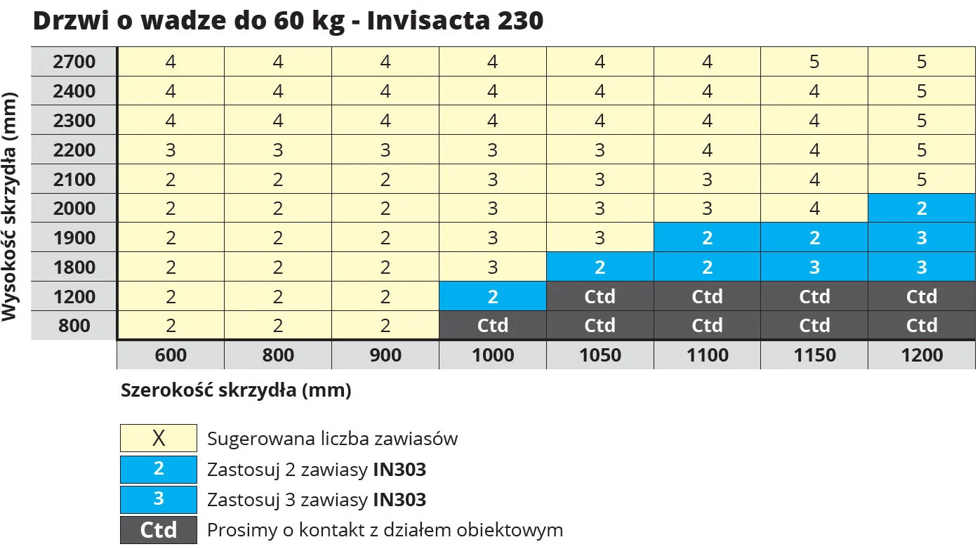 Zawiasy wpuszczane Invisacta 230 - ilosc zawiasow na skrzydle